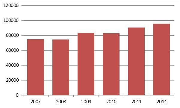 Rys. 22. Średnie roczne przychody mieszkańców miasta Świnoujście w latach 2007-2011 i 2014. Źródło: opracowanie własne, na podstawie danych uzyskanych z Urzędu Skarbowego Świnoujście.