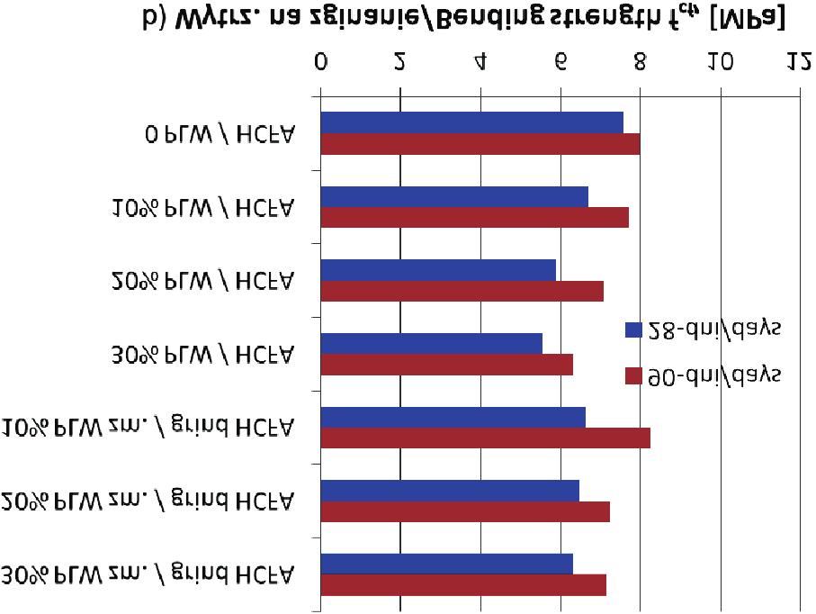 218 Jacek Go³aszewski, Tomasz Ponikiewski 30% ground calcareous fly ash 30% popió³ lotny wapienny zmielony 20% ground calcareous fly ash 20% popió³ lotny wapienny zmielony 10% ground calcareous fly