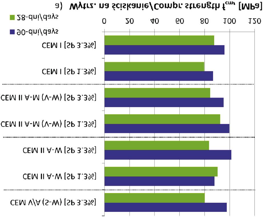 Próbki szeœcienne o wymiarach 150 150 150 mm przygotowano jak do badañ wytrzyma³oœciowych, zgodnie z wymaganiami normy PN-EN 12390-2.