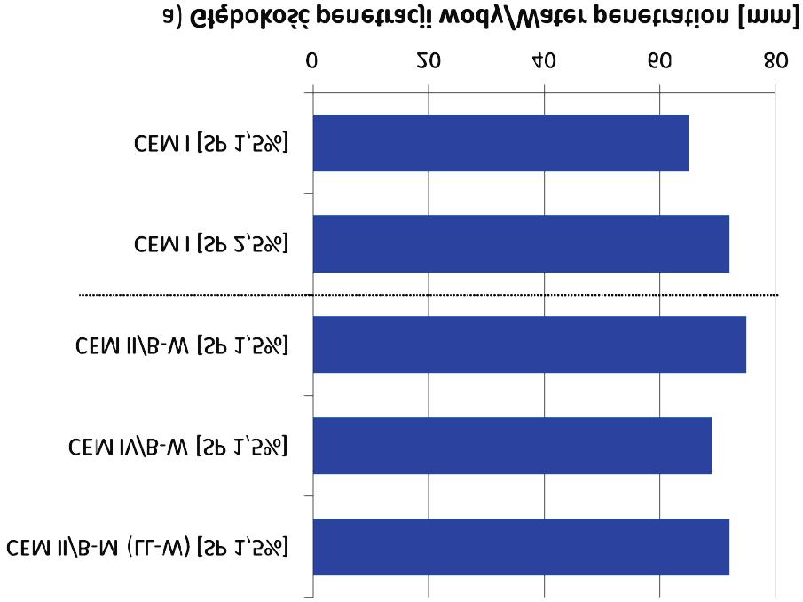Roads and Bridges Drogi i Mosty 12 (2013) 209-222 221 CEM II/B-M (LL-W) [SP 1.5%] CEM IV/B-W [SP 1.5%] CEM II/B-W [SP 1.5%] CEM I [SP 2.5%] CEM I [SP 1.5%] CEM V/A (S-W) [SP 3.3%] CEM II/A-W [SP 1.