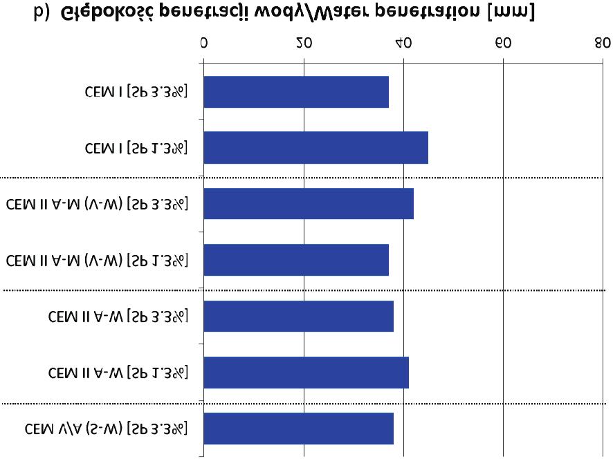 3%] a) 0 20 40 60 80 Water penetration depth [mm] G³êbokoœæ penetracji wody 0 20 40 60 80 Water penetration depth [mm] G³êbokoœæ penetracji wody Fig. 10.