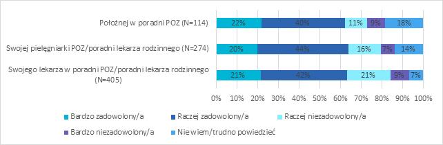 Respondenci korzystający ze świadczeń POZ są w porównywalnym stopniu zadowoleni (suma odpowiedzi Bardzo zadowolony/a i Raczej zadowolony/a ) z opieki sprawowanej przez pielęgniarkę (64%), lekarza POZ