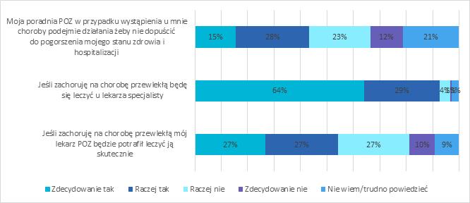 43% respondentów (suma odpowiedzi Zdecydowanie tak i Raczej tak ) uważa, że ich poradnia POZ w przypadku wystąpienia choroby podejmie działania, żeby nie dopuścić do pogorszenia stanu zdrowia i