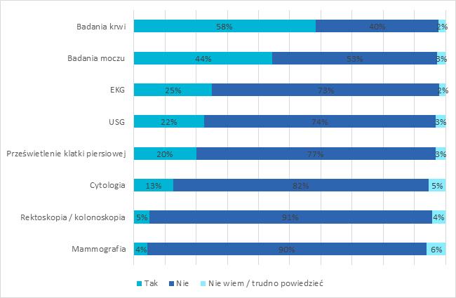 Wykres 16: Które z badań profilaktycznych zostały Panu(i) zlecone przez lekarza pierwszego kontaktu/lekarza rodzinnego ciągu ostatnich 12 miesięcy?