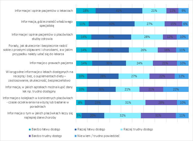 Wykres 20: Jak ocenia Pan(i) obecny dostęp do różnych informacji, które mogą zapewnić Panu(i) poczucie bezpieczeństwa zdrowotnego? (N=410) Źródło: Opracowanie własne na podstawie wyników sondażu.