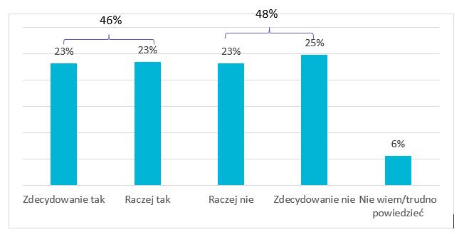 Opinie dotyczące roli lekarza POZ są podzielone 46% respondentów uważa, że lekarz POZ nie powinien angażować się w edukację i profilaktykę osób zdrowych, tylko powinien zająć się leczeniem osób