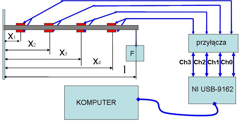 2. Pomiar naprężeń zginających przy pomocy mostka tensometrycznego NI USB-9162 1. Połączyć tensometry do odpowiednich kanałów mostka NI USB-9162 (rys.12). 2.