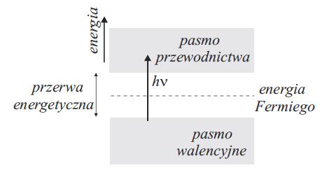 Efekt fotoelektryczny wewnętrzny Absorpcja fotonu: elektron w paśmie przewodnictwa + dziura w paśmie walencyjnym.