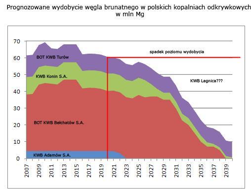 Eksploatowane obecnie złoża WB w Polsce ulegną wyczerpaniu do 2040r.