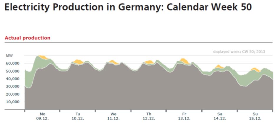 Niemcy np. 2-gi tydzień grudnia 2013 r. brak energii z OZE Institut Fraunhofer fur Solar und Wind Energie ISE Die Welt: Na początku grudnia 2013 r.