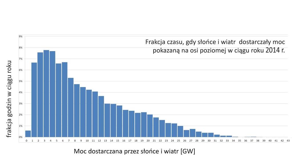 W Niemczech wg Instytutu Fraunhofera: Źródło Moc, GWe Energia TWh Wykorzystanie mocy zainstalowanej Równoważna liczba godzin pracy na pełnej mocy wiatr 50 78 17,8% 1560