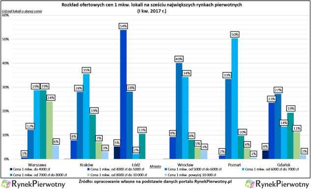 oraz Krakowem i Wrocławiem, nie jest tak duża, jak mogłaby to sugerować przeciętna stawka za mkw. lokali. Na wysoki poziom średniej ceny m kw.