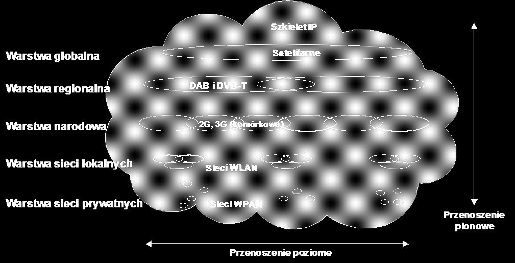 Sieci rozległe Poazd Sieci lokalne Pieszy Sały 2G Komórkowe 3G Komórkowe 4G Sieci prywane WLAN Pieszy Sały/ biurko WPAN 0.1 1 10 100 Mb/s 1 Gb/s Przepływność Rys.
