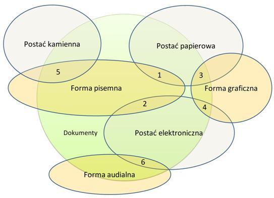 Często mylone pojęcia Uwaga! W pewnych przypadkach formy mogą się przenikać! 1.