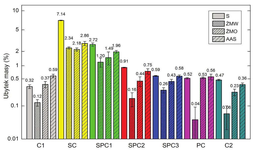 134 5. Badania oraz analiza skuteczności hydrofobizacji Najwięcej pęknięć i ubytków można zaobserwować w betonach SC i SPC1, które doprowadziły do najwyższej utraty masy.