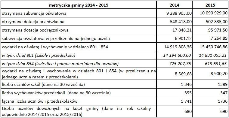 METRYCZKA FINANSOWA GMINY WIĘCBORK Tab. 1.