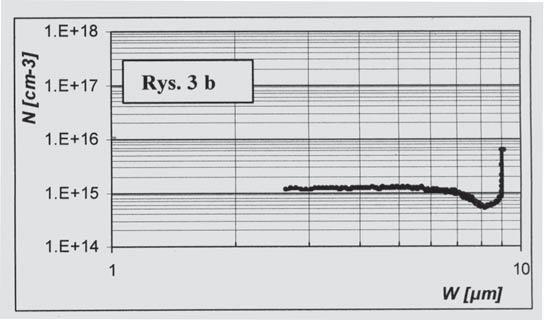 ΔU. Fig.3. Charge carrier concentration profile in depth of a 4H-SiC epitaxial layer computed from the C(U) curve assuming (a) constant ΔU values and (b) rising ΔU values. 5.