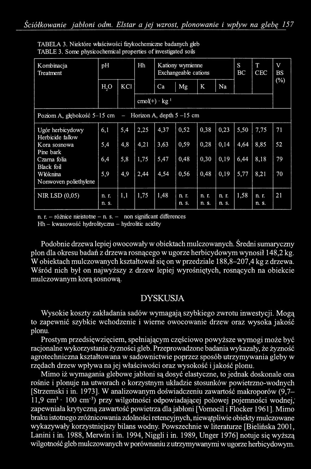 - Horizon A, depth 5-15 cm Ugór herbicydowy Herbicide fallow Kora sosnowa Czarna folia Black foil Włóknina Nonwoven poliethylene 6,1 5,4 2,25 4,37 0,52 0,38 0,23 5,50 7,75 71 5,4 4,8 4,21 3,63 0,59