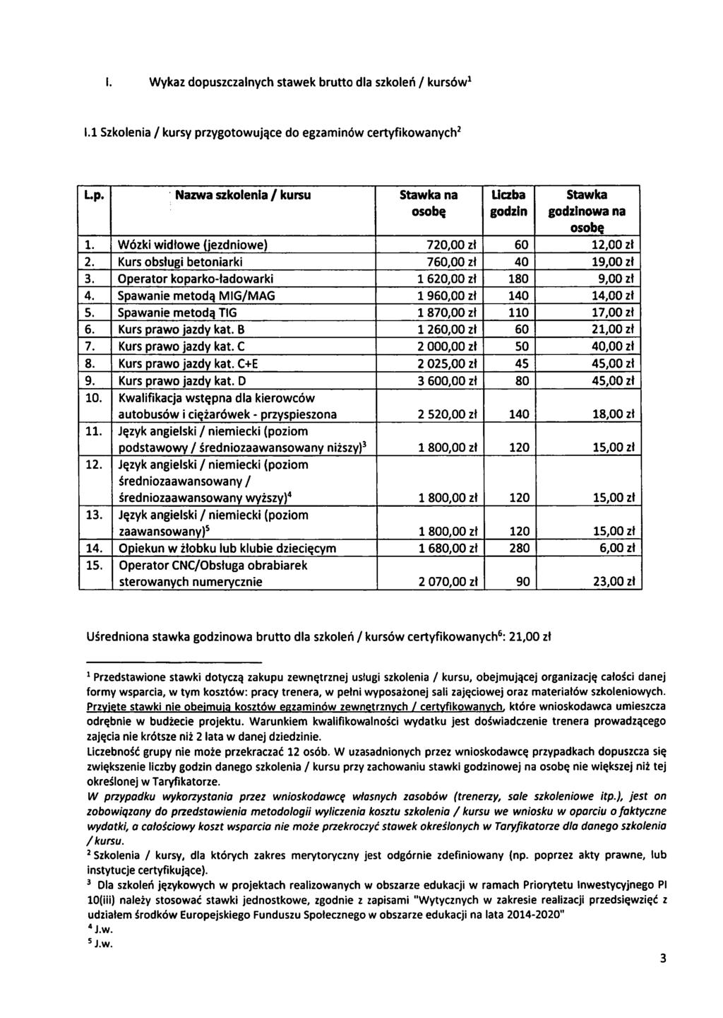 Wyka puscalnych staek brut skleń / kursó1 I.1 Sklena / kursy prygujące egamnó certyfkanych2 3 Lp. 'v Naa sklena / kursu Staka Lcba Staka sbę gdn gdnm sbę 1. Wók dłe (jedne) 720,00 ł 60 12,00 ł 2.
