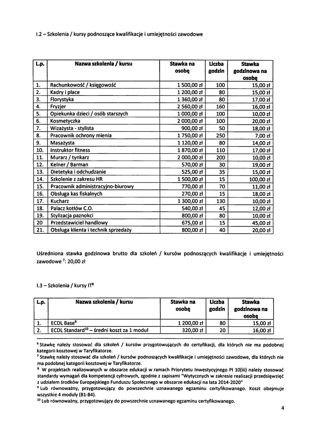 I.2 Sklena / kursy pdnce kalfkacje umejętnśc ae Lp. Naa sklena / kursu Staka Lcba Staka sbę gdn gdna sbę 1. Rachunkść/ kgść 1 500,00 ł 100 15,00 ł 2. Kadry płace 1 200,00 ł 80 15,00 ł 3.