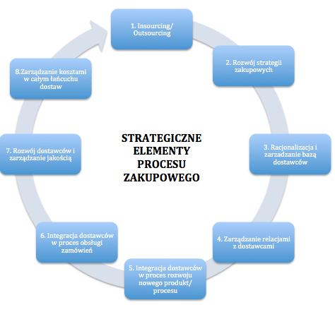 118 Rysunek 2. Strategiczne elementy procesu zakupowego Źródło: Opracowanie własne na podstawie : R.M. Monczka i in.