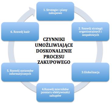 120 Rysunek 3. Czynniki umożliwiające doskonalenie procesu zakupowego Źródło: Opracowanie własne na podstawie : R.M. Monczka i in.