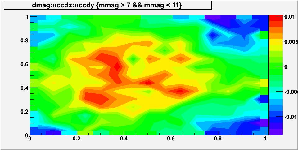 Rysunek 1: Zhistogramowana mapa zależności odchylenia magnitudo w zależności od wartości ułamkowych pozycji (skala kolorów mapy w