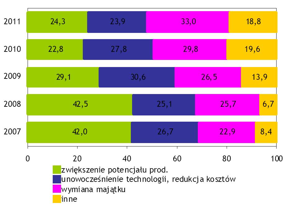 Główny cel nowych inwestycji Źródło: NBP, Informacja o kondycji i sektora