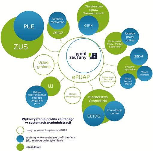 231 Centrum Projektów Informatycznych epuap niezbędny Krok po kroku Rysunek 12. Wykorzystanie profilu zaufanego w systemach e-administracji Źródło: Opracowanie własne CPI.