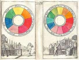 Koło kolorów (ang. Color wheel) Bouteta z 1708r.