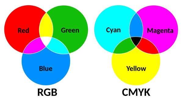 Color management RGB - ang. red, green, blue Zakres 0-225 (0 czarny, 225 biały) CMY - cyjan (ang. cyan), M - magenta (ang. magenta), Y - żółty (ang. yellow), CMYK - cyjan (ang.