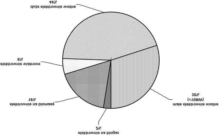 W produkcji energii pierwotnej ze Ÿróde³ odnawialnych dominuje biomasa (6,13%) i energia wodna (0,18%), a z pozosta³ych Ÿróde³ odnawialnych wiatrowych, geotermalnych i biogazu, produkuje siê zaledwie