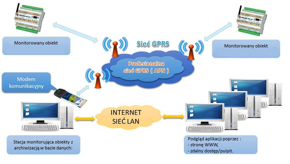 Możliwość składowania danych w bazie MS SQL Serwer, Możliwości komunikacyjne w ramach sieci LAN, WAN, Obsługa różnych systemów komunikacyjnych miedzy urządzeniami na poszczególnych obiektach (łącze