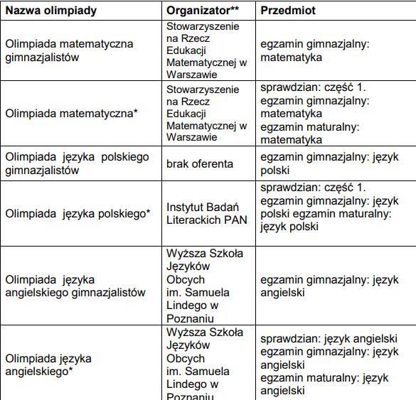 Zwolnienie z matury