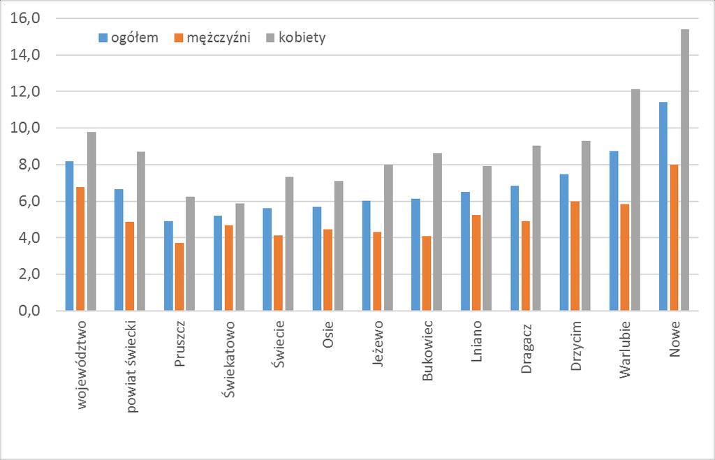 Rysunek. Porównanie wskaźnika bezrobocia (bezrobotni /100 mieszkańców w wieku produkcyjnym) w gminie Świekatowo na tle wartości średnich wojewódzkich i powiatu świeckiego w roku 2015.