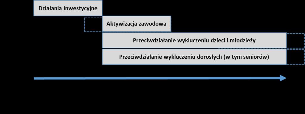 świeckiego, a poza tym powszechnie wykorzystywana jest jako droga tranzytowa spinająca drogę nr 240 (w Błądzimiu) z drogą nr 5 (w Niewieścinie i Zbrachlinie).