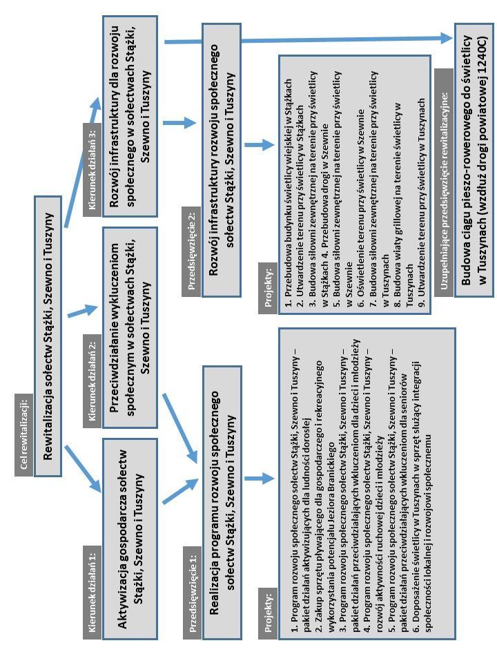 Schemat logiczny interwencji w ramach programu