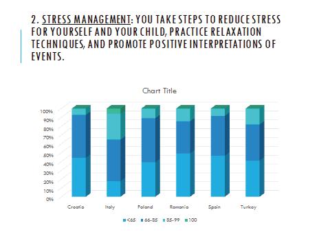 Najniższe całkowite wyniki uzyskano w 2 i 3 najważniejszej umiejętności - Radzenie sobie ze stresem (Fig.2) oraz Związki (Fig.3).