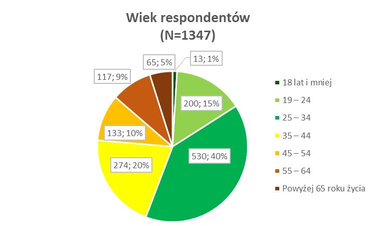 S t r o n a 6 życia. Niemniej jednak zbliżony był również w tej formie badania udział osób powyżej 65 roku życia, jak i z przedziału 45-55.