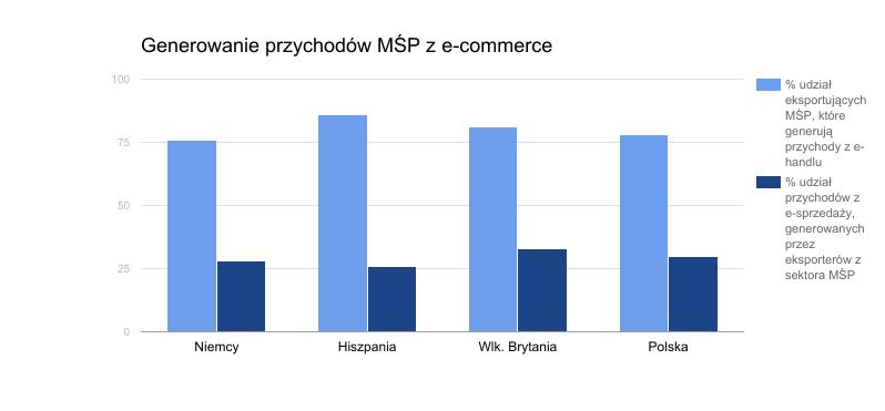 rocznie, czyli dwukrotnie szybciej niż lokalne rynki e-commerce, i globalnie do 2020 r. osiągnie wartość 900 mld dol.