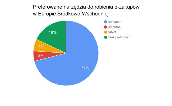połowa kupujących online w Singapurze (51%), Indiach (50%), Meksyku (49%) i Chinach (47%). Udział urządzeń mobilnych w polskim e-handlu wynosi dziś 17% - podaje Criteo.