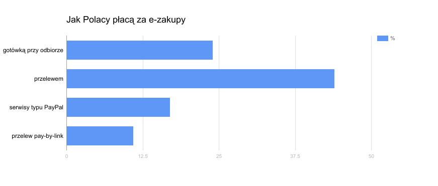 proc. e-transakcji cross-border. W Polsce popularny jest system płatności internetowych i płatności gotówką przy odbiorze.