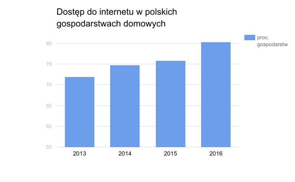 30,7 proc. badanych deklaruje, że zrobiło zakupy online przynajmniej raz w ciągu ostatnich trzech miesięcy. W tej grupie najczęściej takim czynnościom oddają się osoby młode (40,8 proc.