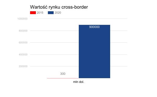 Według badania Barometr E-shopper przeprowadzonego przez DPDgroup, ponad połowa Europejczyków przynajmniej raz dokonała zakupów online w zagranicznym sklepie internetowym.