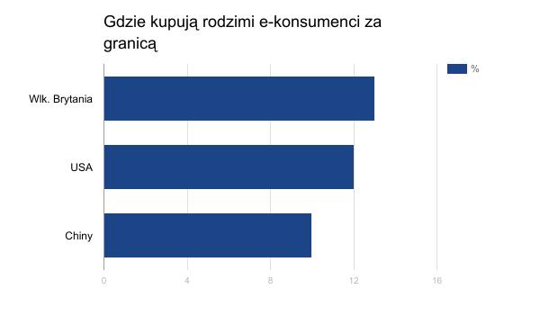 zrzeszający operatorów pocztowych) wiodącą rolę w segmencie transgranicznego e-handlu odgrywają trzy potężne korporacje: amerykańskie Amazon i ebay oraz chiński Alibaba.