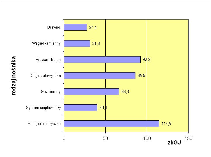 bilans energetyczny - stan istniejący Dla oszacowania kosztów zaopatrzenia w ciepło miasta przyjęto ceny i wartości opałowe paliw