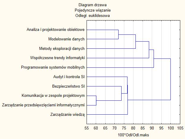 Rys. 4. Otrzymane wyniki badań w formie dendrogramu. Źródło: opracowanie własne. Na powyższym dendrogramie wyraźnie widać podział pomiędzy przedmiotami miękkimi a bardziej ścisłymi.