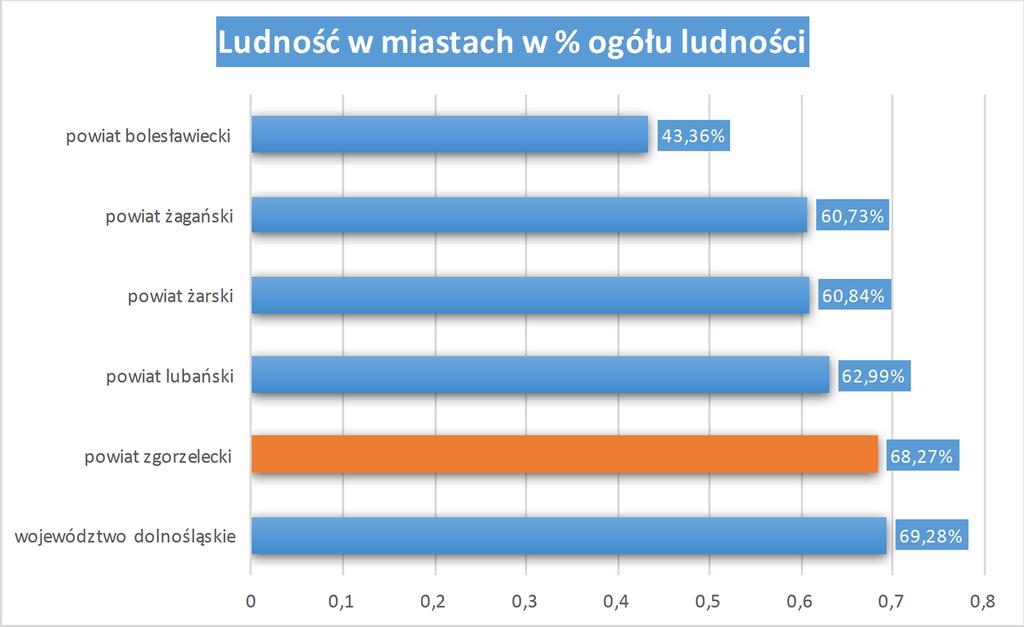 Dziennik Urzędowy Województwa Dolnośląskiego 18 Poz. 2475 Wykres 4.
