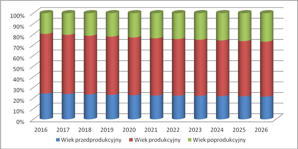 Dziennik Urzędowy Województwa Dolnośląskiego 54 Poz. 2475 Wykres 13.
