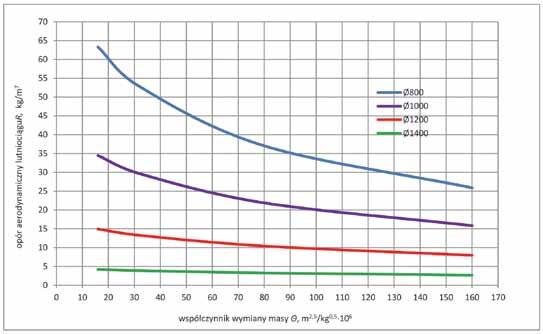 Nr 5 PRZEGLĄD GÓRNICZY 49 Rys. 3. Wpływ średnicy i jakości uszczelnienia lutniociągu o długości 2000 m na jego opór aerodynamiczny Fig. 3. Influence of diameter and the air- -tightness of a duct line with a length of 2000 m on its aerodynamic resistance Rys.